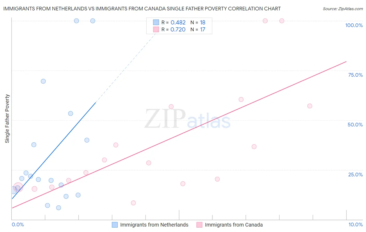 Immigrants from Netherlands vs Immigrants from Canada Single Father Poverty