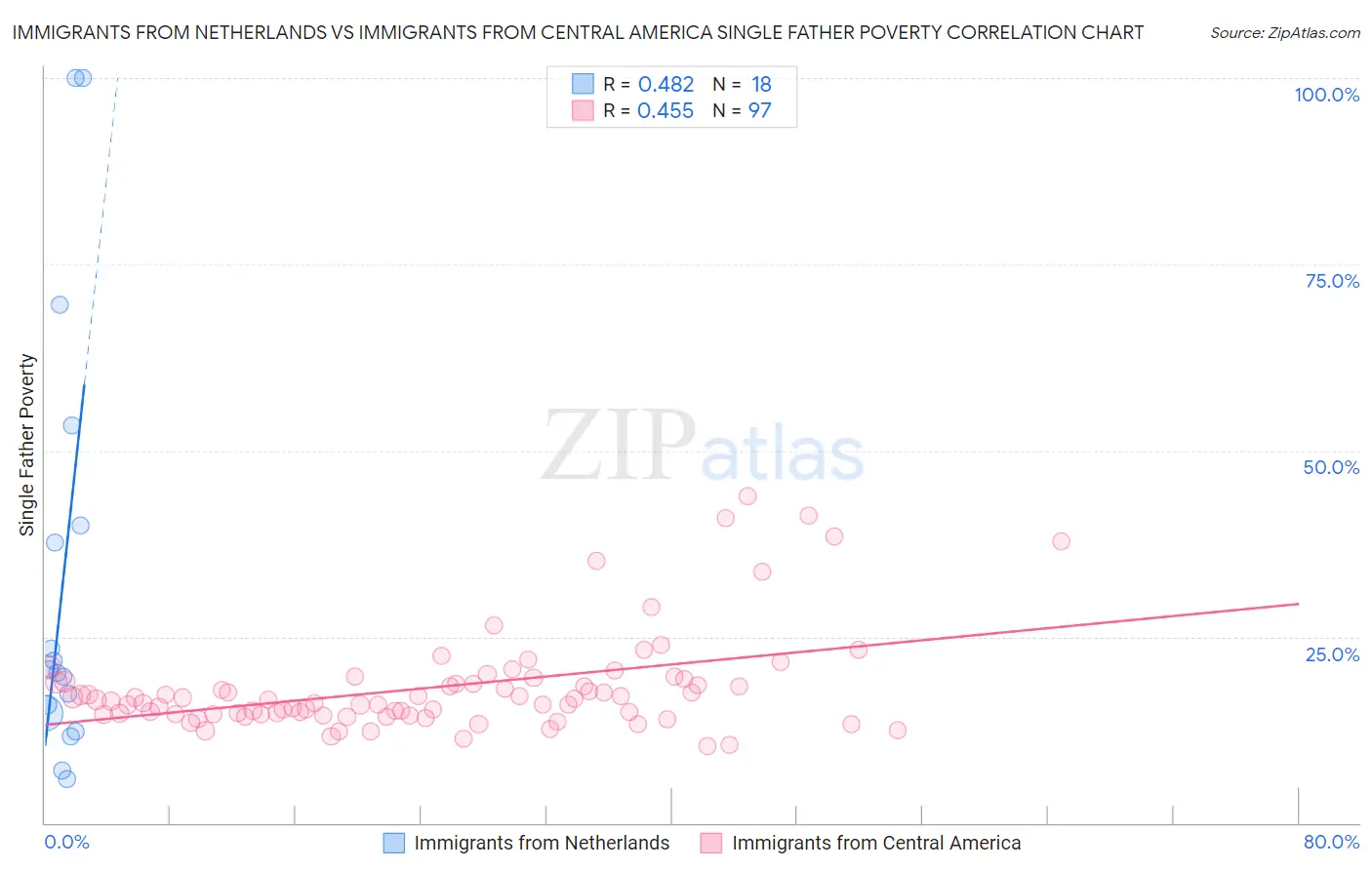 Immigrants from Netherlands vs Immigrants from Central America Single Father Poverty