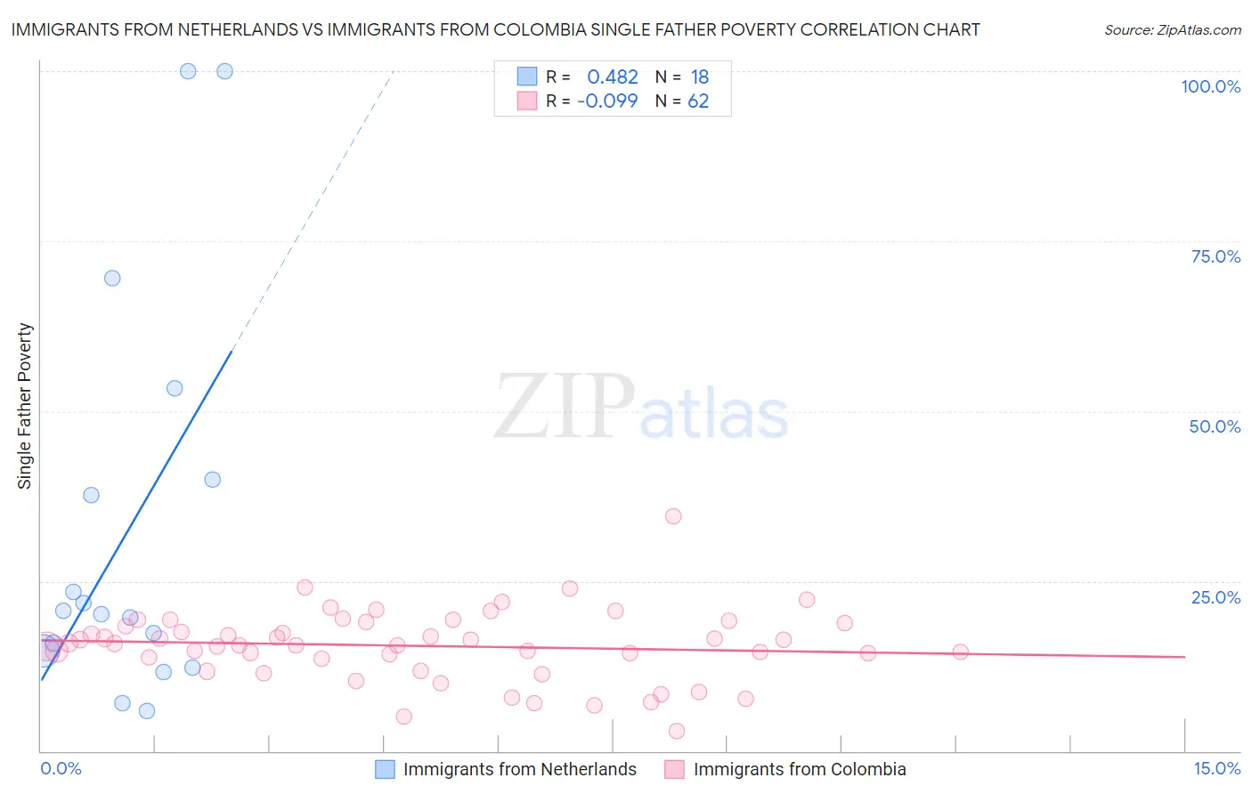 Immigrants from Netherlands vs Immigrants from Colombia Single Father Poverty