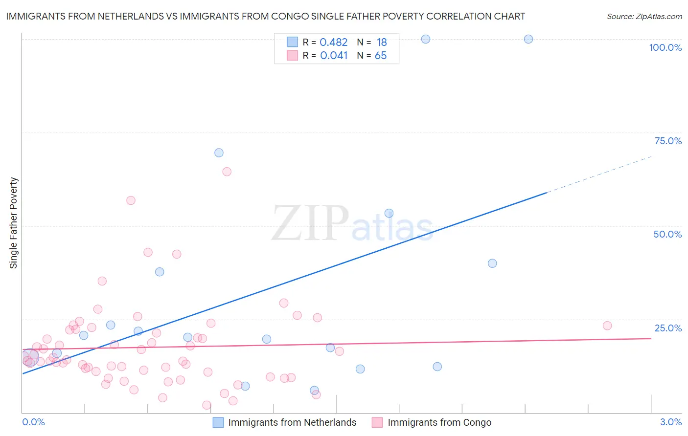 Immigrants from Netherlands vs Immigrants from Congo Single Father Poverty
