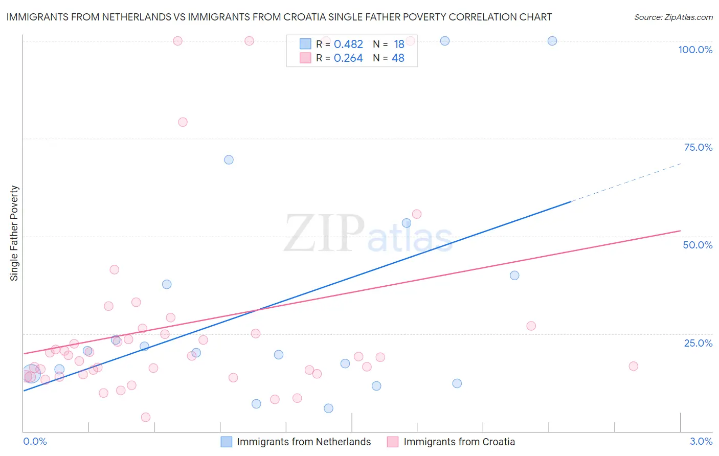 Immigrants from Netherlands vs Immigrants from Croatia Single Father Poverty