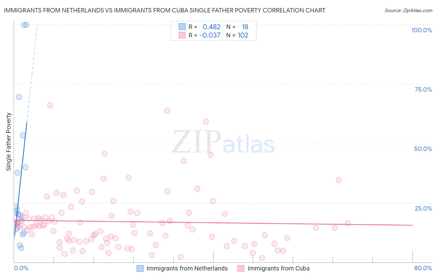 Immigrants from Netherlands vs Immigrants from Cuba Single Father Poverty