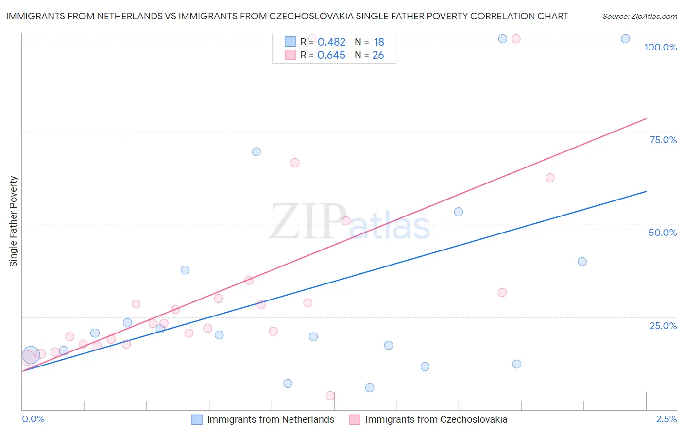 Immigrants from Netherlands vs Immigrants from Czechoslovakia Single Father Poverty