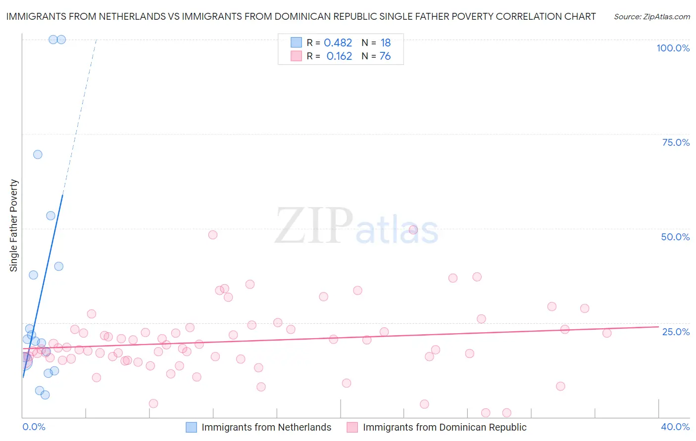 Immigrants from Netherlands vs Immigrants from Dominican Republic Single Father Poverty