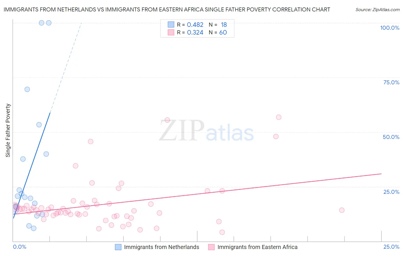 Immigrants from Netherlands vs Immigrants from Eastern Africa Single Father Poverty