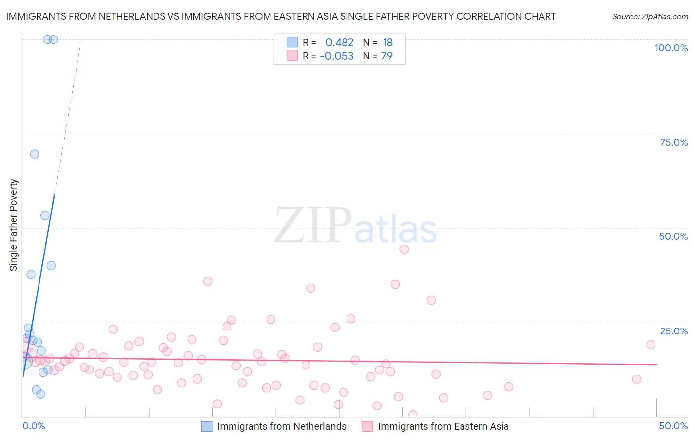 Immigrants from Netherlands vs Immigrants from Eastern Asia Single Father Poverty