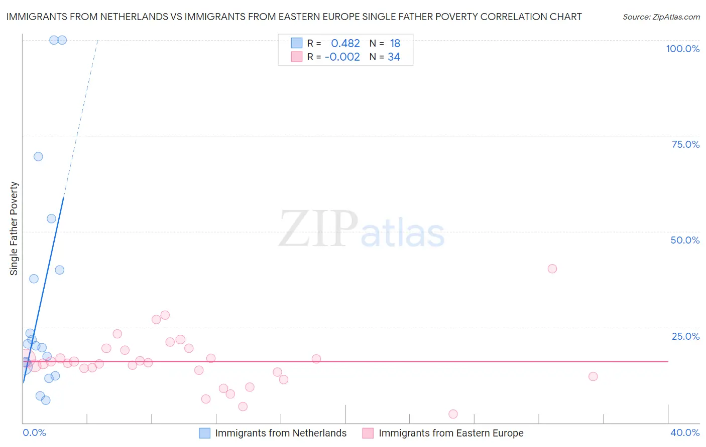 Immigrants from Netherlands vs Immigrants from Eastern Europe Single Father Poverty