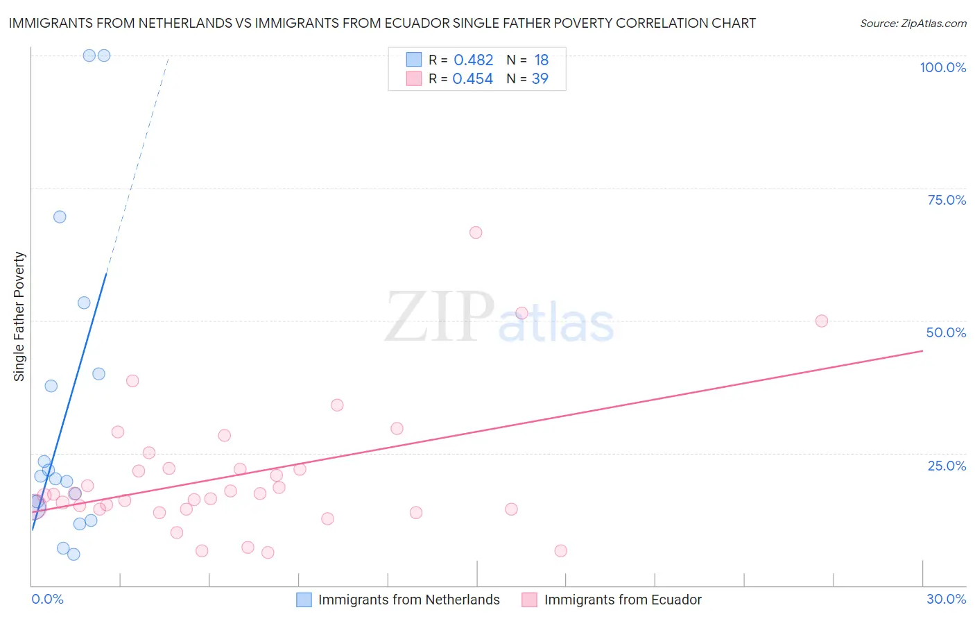 Immigrants from Netherlands vs Immigrants from Ecuador Single Father Poverty