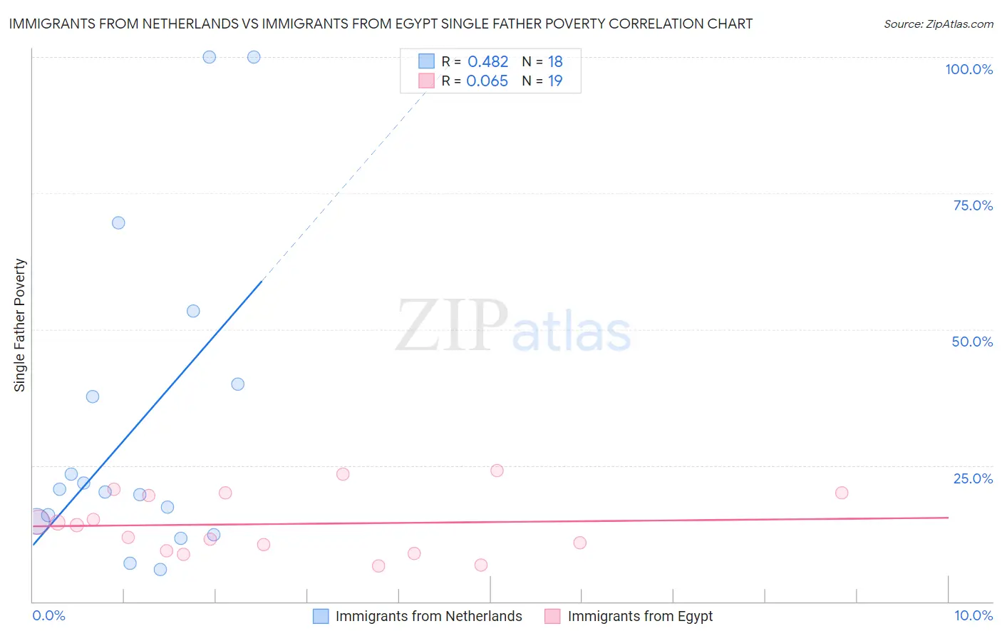 Immigrants from Netherlands vs Immigrants from Egypt Single Father Poverty