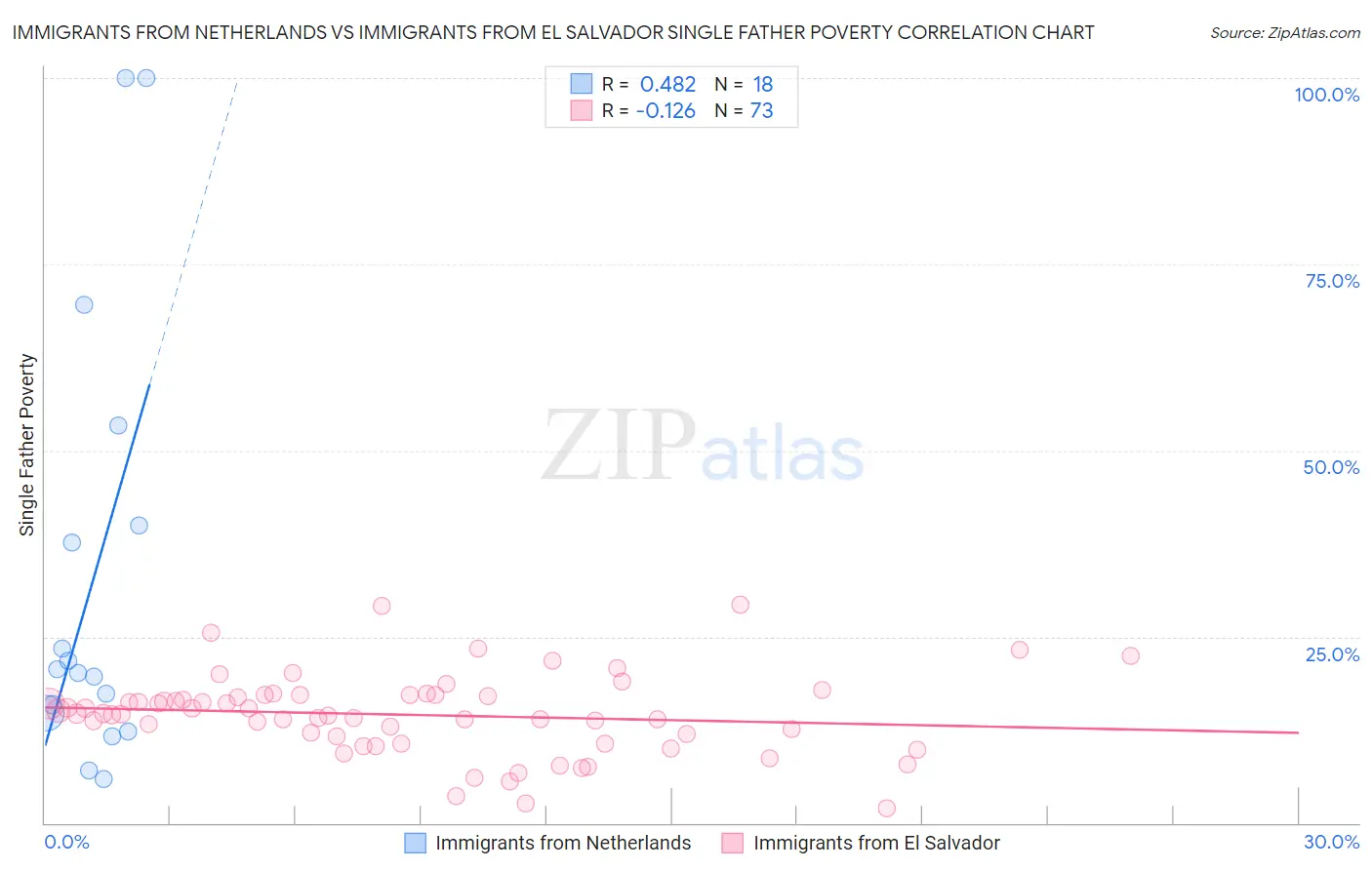 Immigrants from Netherlands vs Immigrants from El Salvador Single Father Poverty