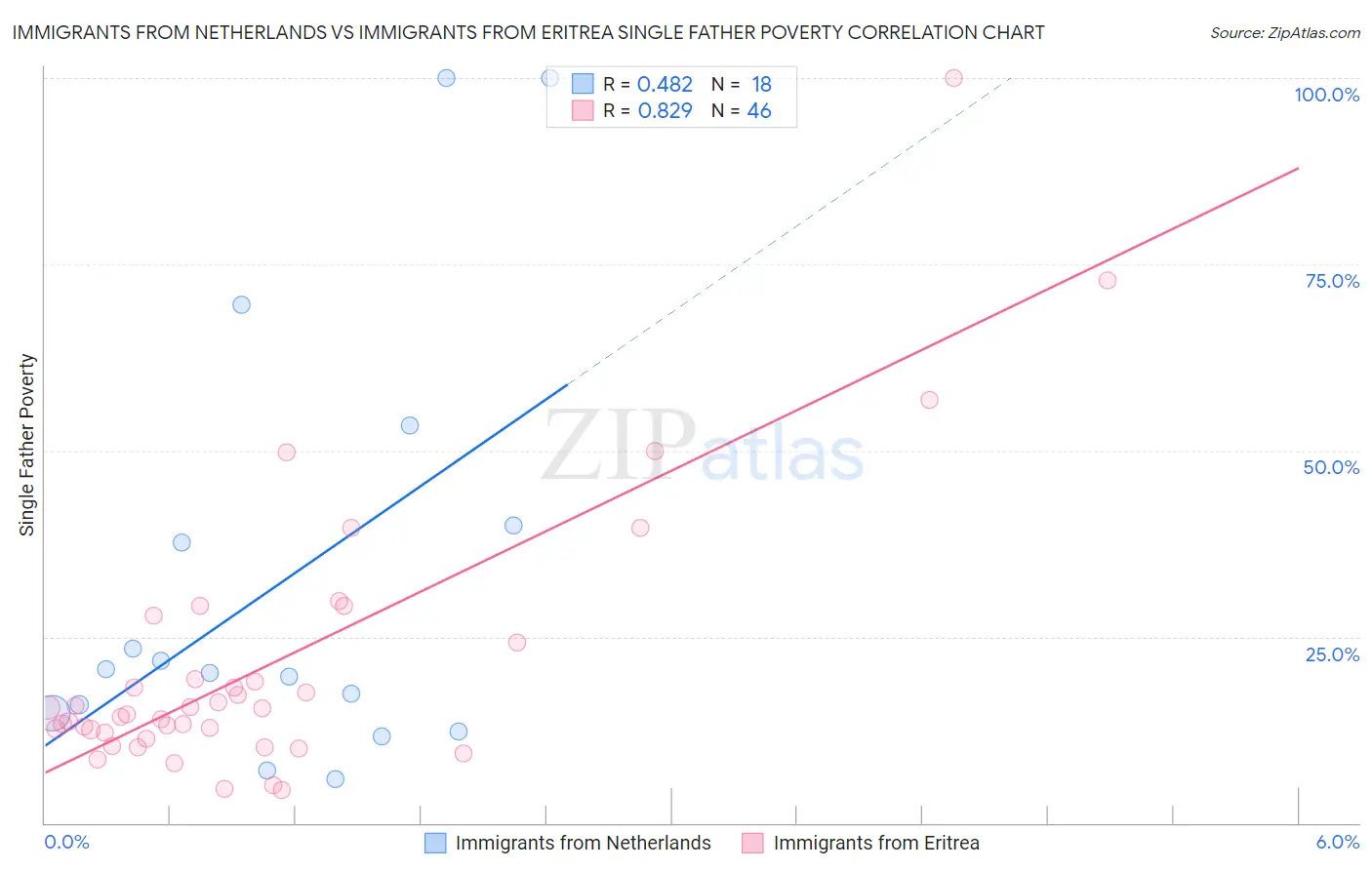 Immigrants from Netherlands vs Immigrants from Eritrea Single Father Poverty
