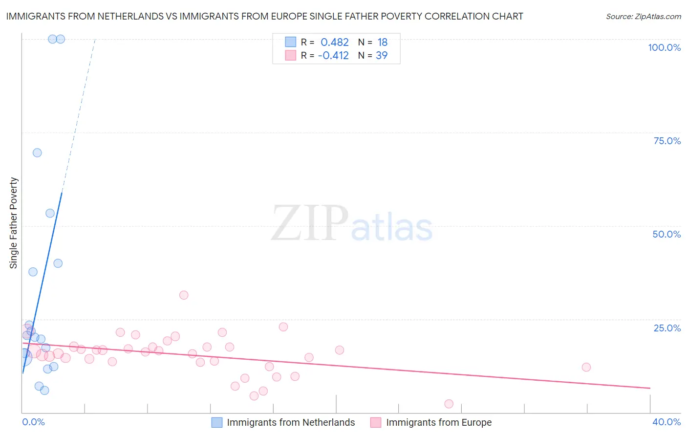 Immigrants from Netherlands vs Immigrants from Europe Single Father Poverty