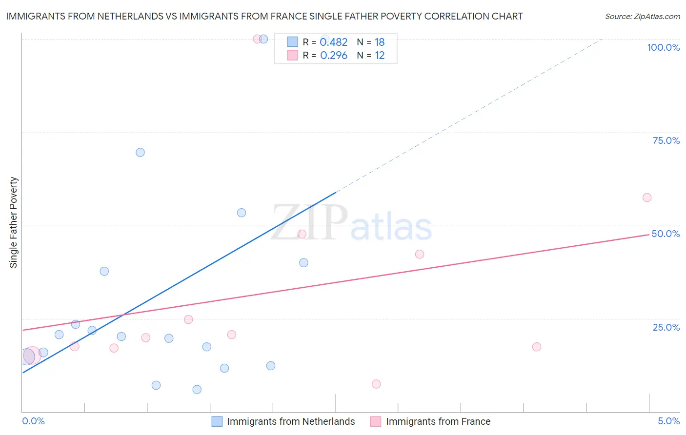 Immigrants from Netherlands vs Immigrants from France Single Father Poverty