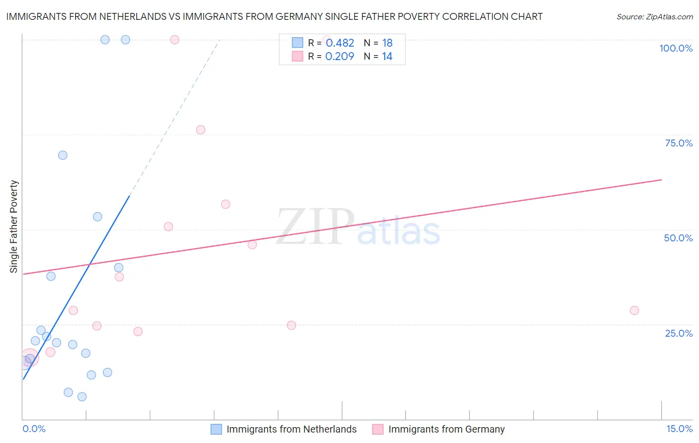 Immigrants from Netherlands vs Immigrants from Germany Single Father Poverty