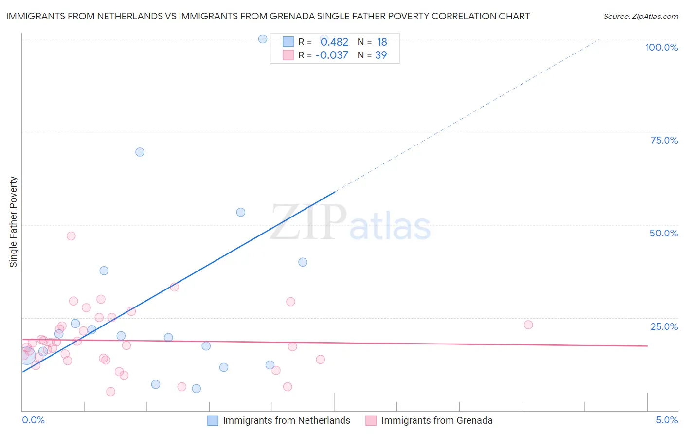 Immigrants from Netherlands vs Immigrants from Grenada Single Father Poverty