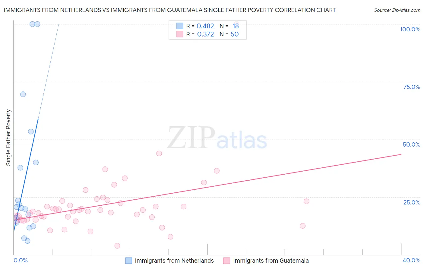 Immigrants from Netherlands vs Immigrants from Guatemala Single Father Poverty