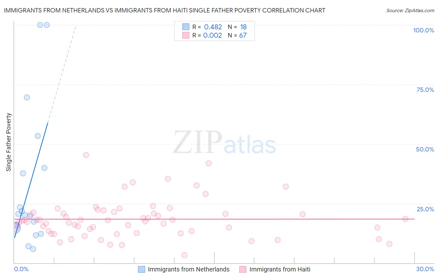 Immigrants from Netherlands vs Immigrants from Haiti Single Father Poverty