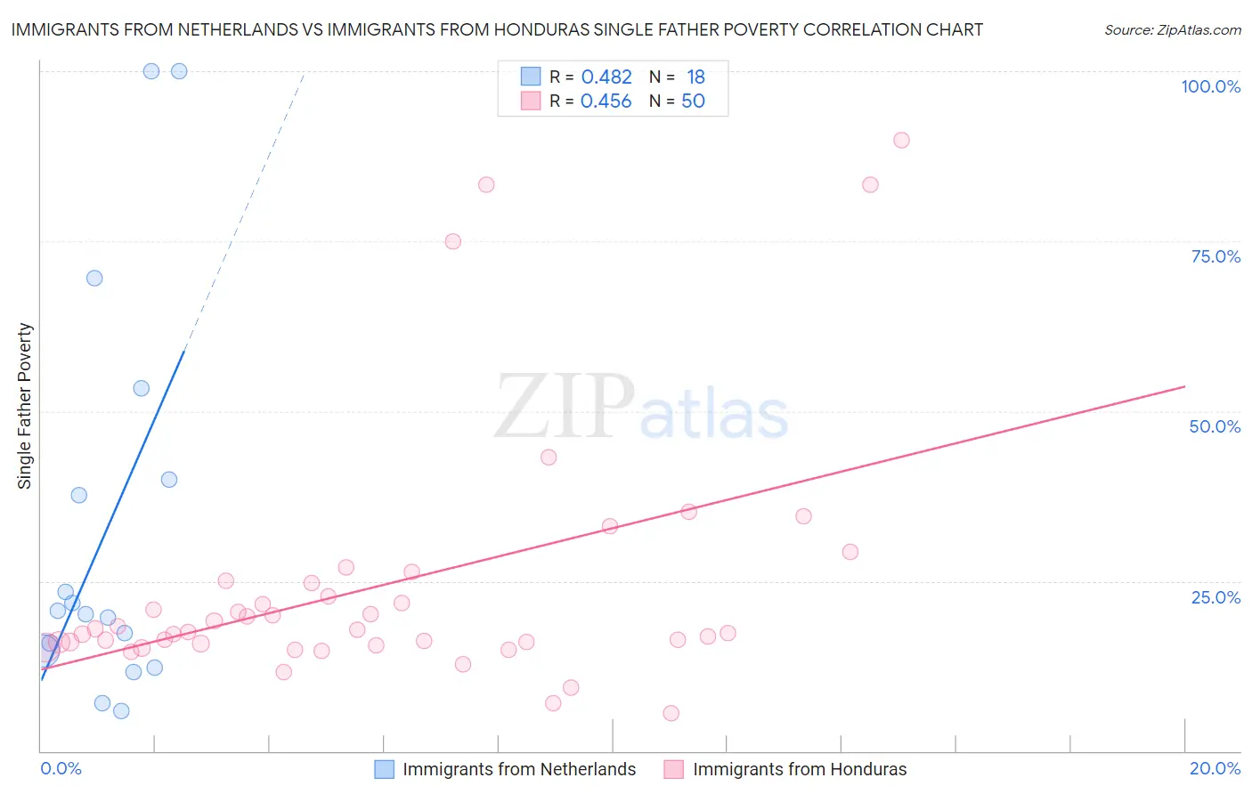 Immigrants from Netherlands vs Immigrants from Honduras Single Father Poverty