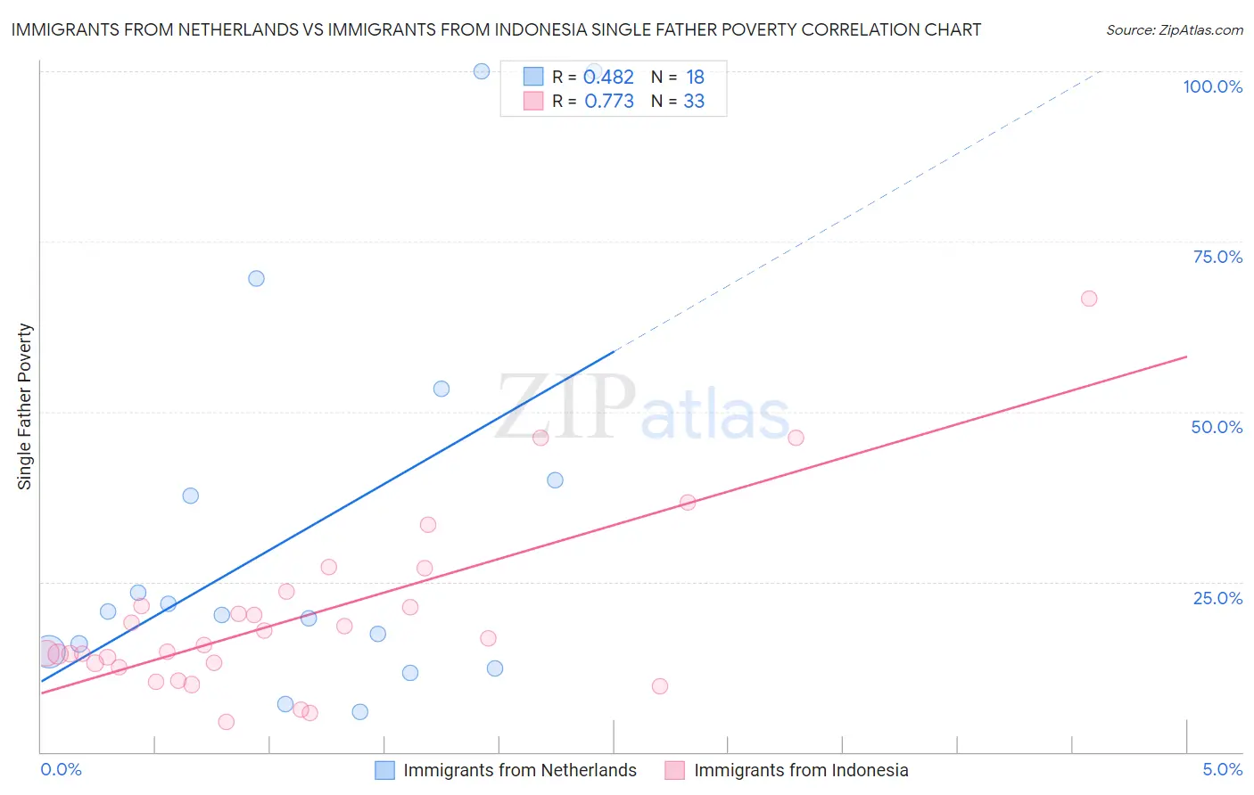 Immigrants from Netherlands vs Immigrants from Indonesia Single Father Poverty