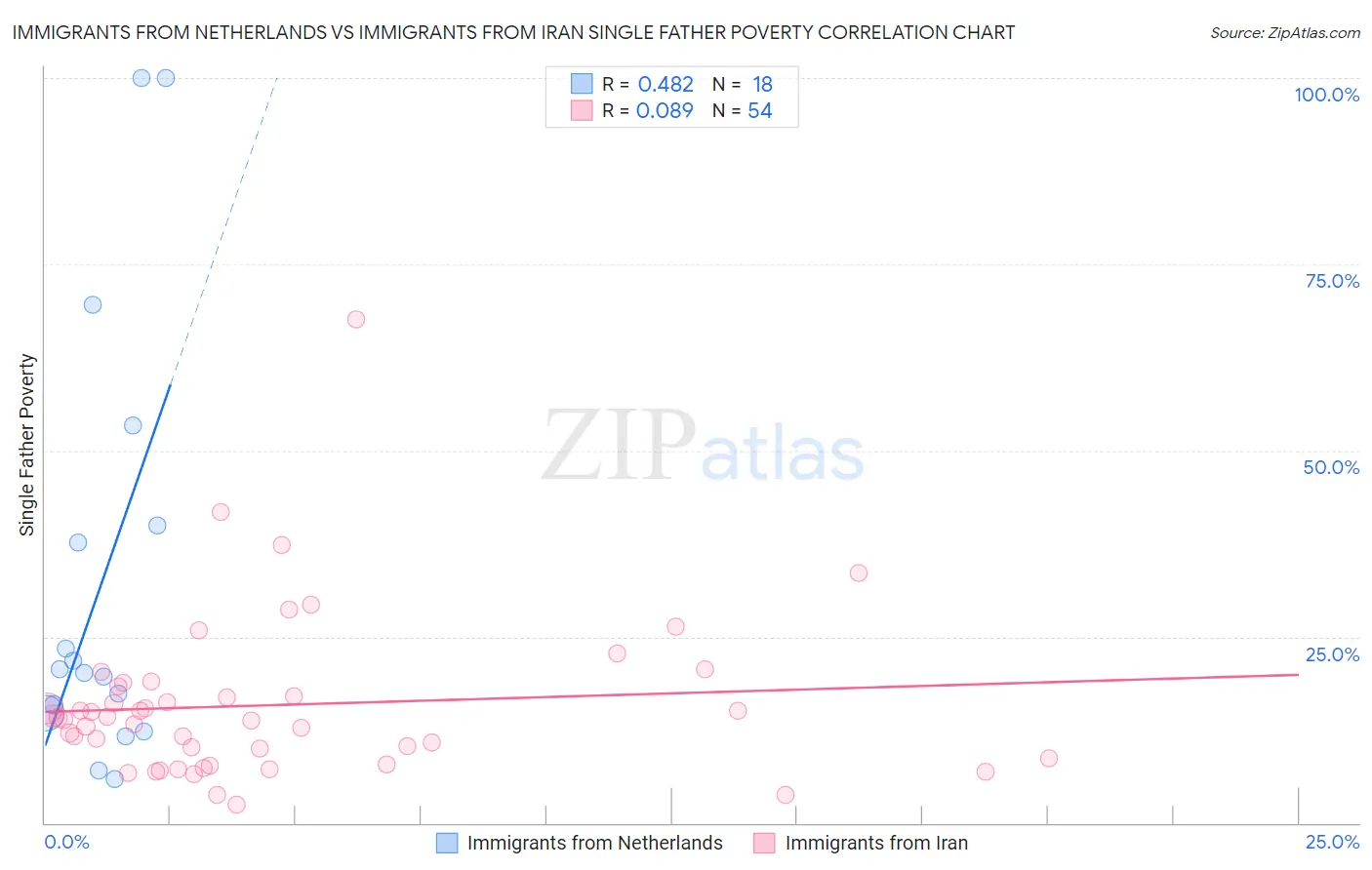 Immigrants from Netherlands vs Immigrants from Iran Single Father Poverty