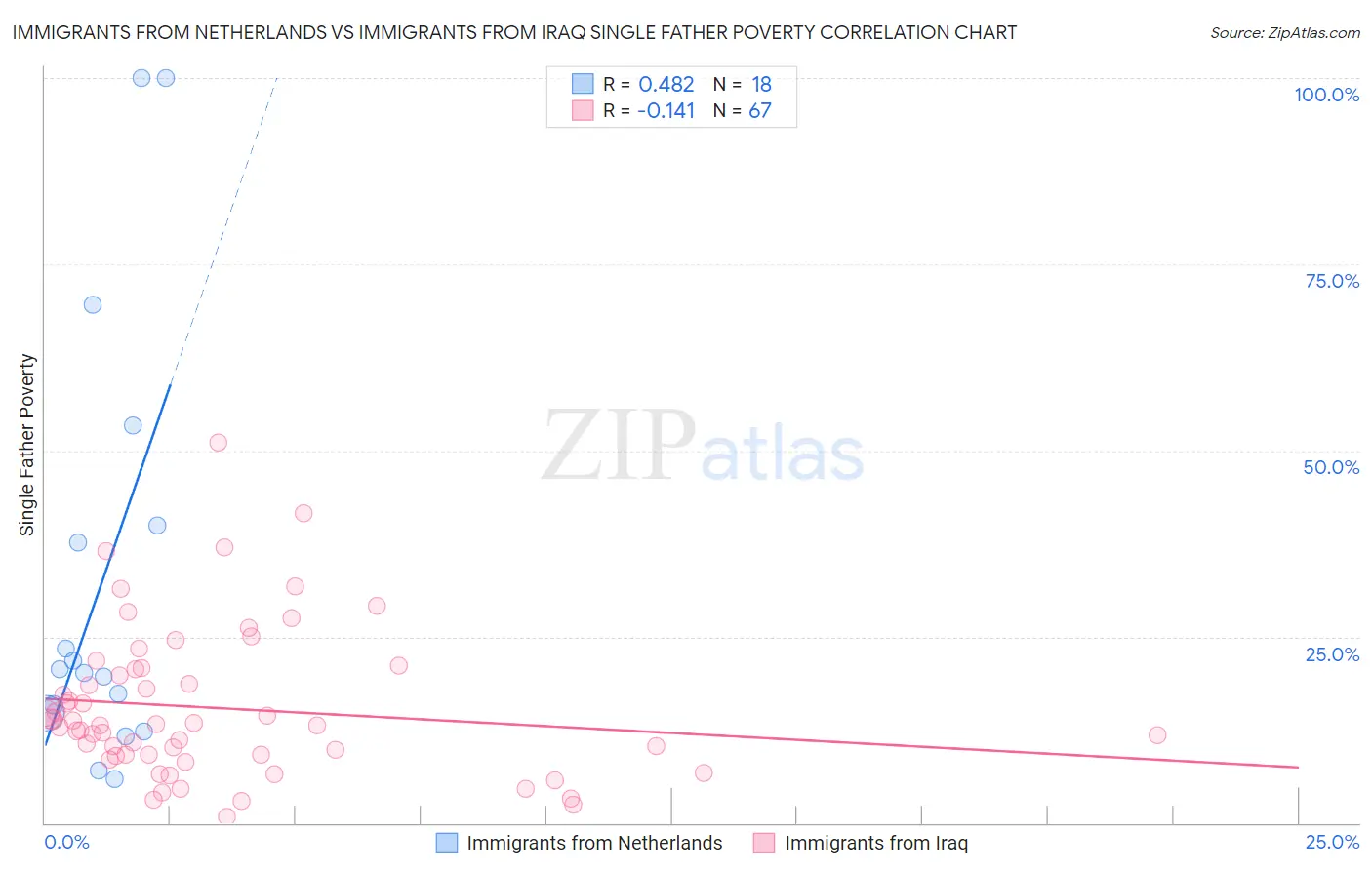 Immigrants from Netherlands vs Immigrants from Iraq Single Father Poverty