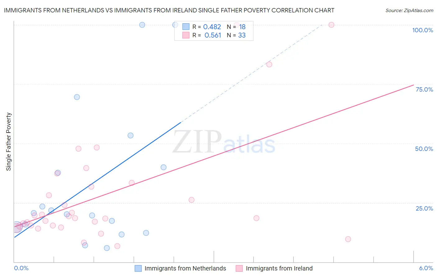 Immigrants from Netherlands vs Immigrants from Ireland Single Father Poverty