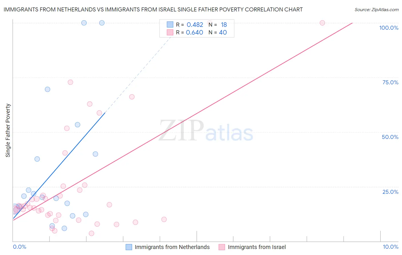 Immigrants from Netherlands vs Immigrants from Israel Single Father Poverty