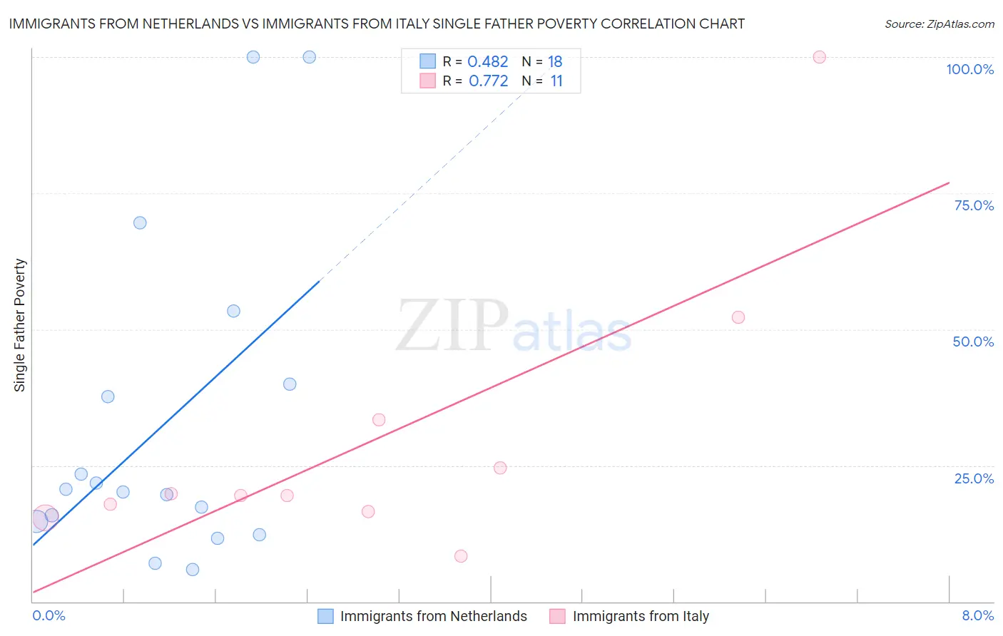 Immigrants from Netherlands vs Immigrants from Italy Single Father Poverty