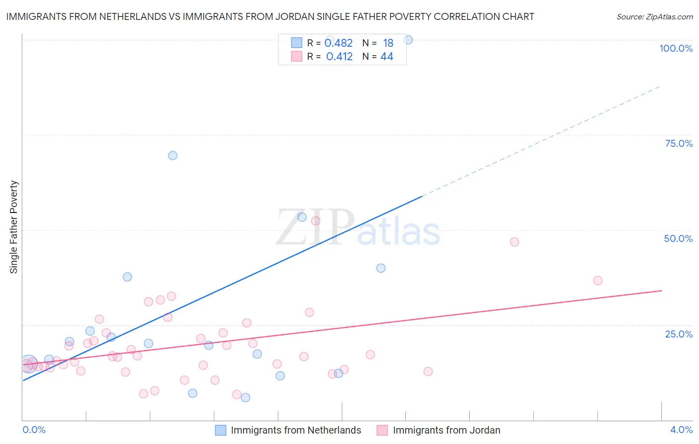 Immigrants from Netherlands vs Immigrants from Jordan Single Father Poverty