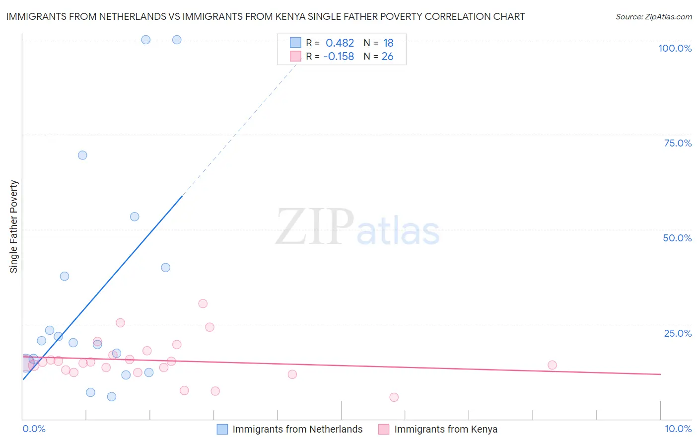 Immigrants from Netherlands vs Immigrants from Kenya Single Father Poverty