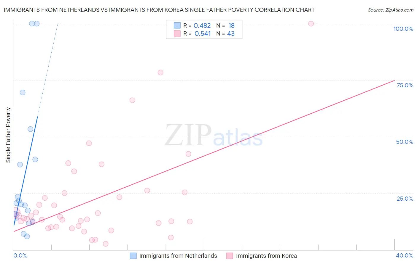 Immigrants from Netherlands vs Immigrants from Korea Single Father Poverty