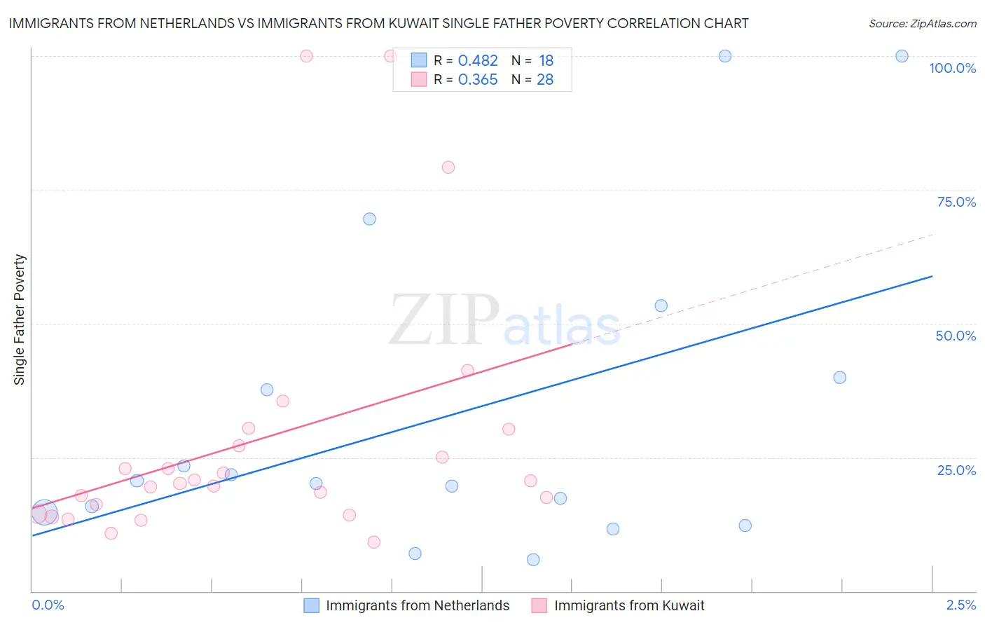 Immigrants from Netherlands vs Immigrants from Kuwait Single Father Poverty