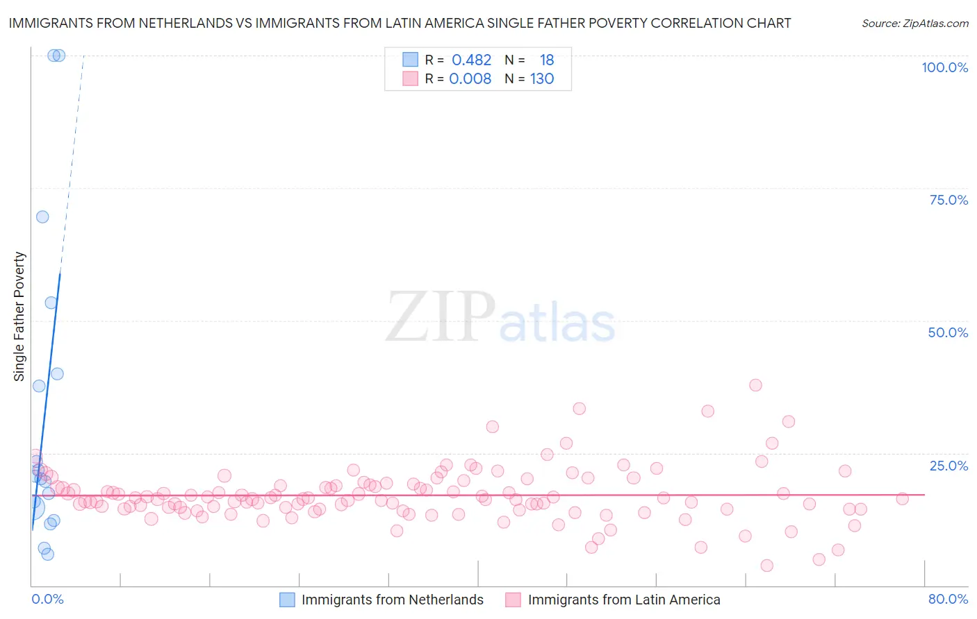Immigrants from Netherlands vs Immigrants from Latin America Single Father Poverty
