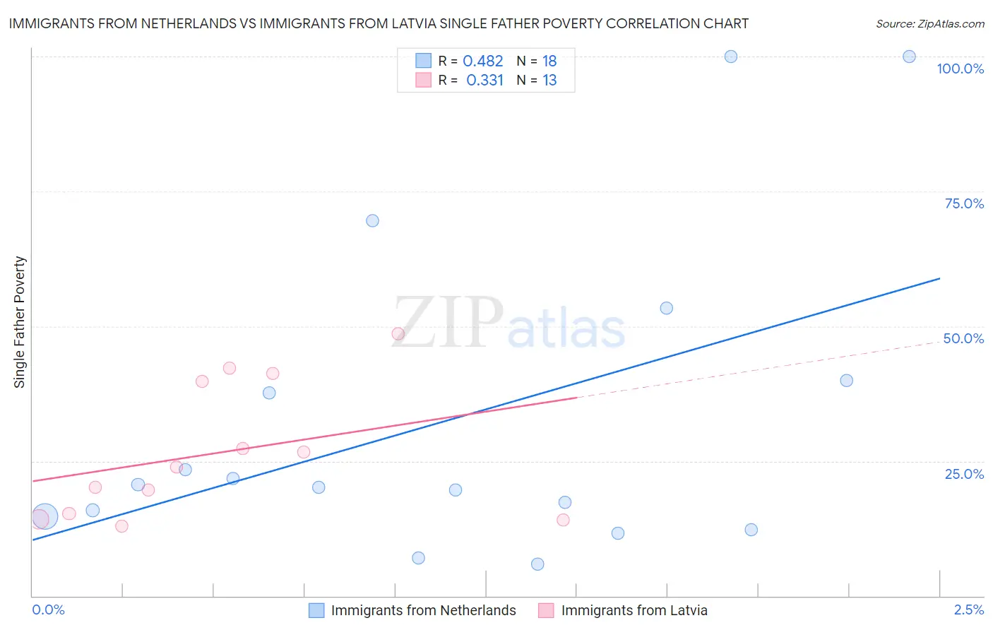 Immigrants from Netherlands vs Immigrants from Latvia Single Father Poverty