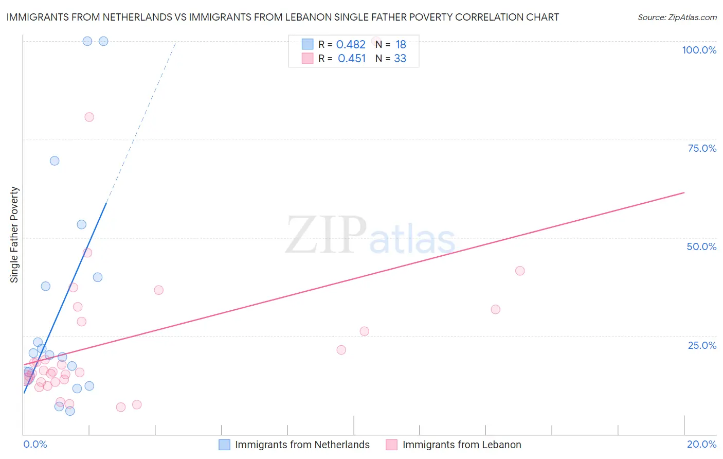 Immigrants from Netherlands vs Immigrants from Lebanon Single Father Poverty