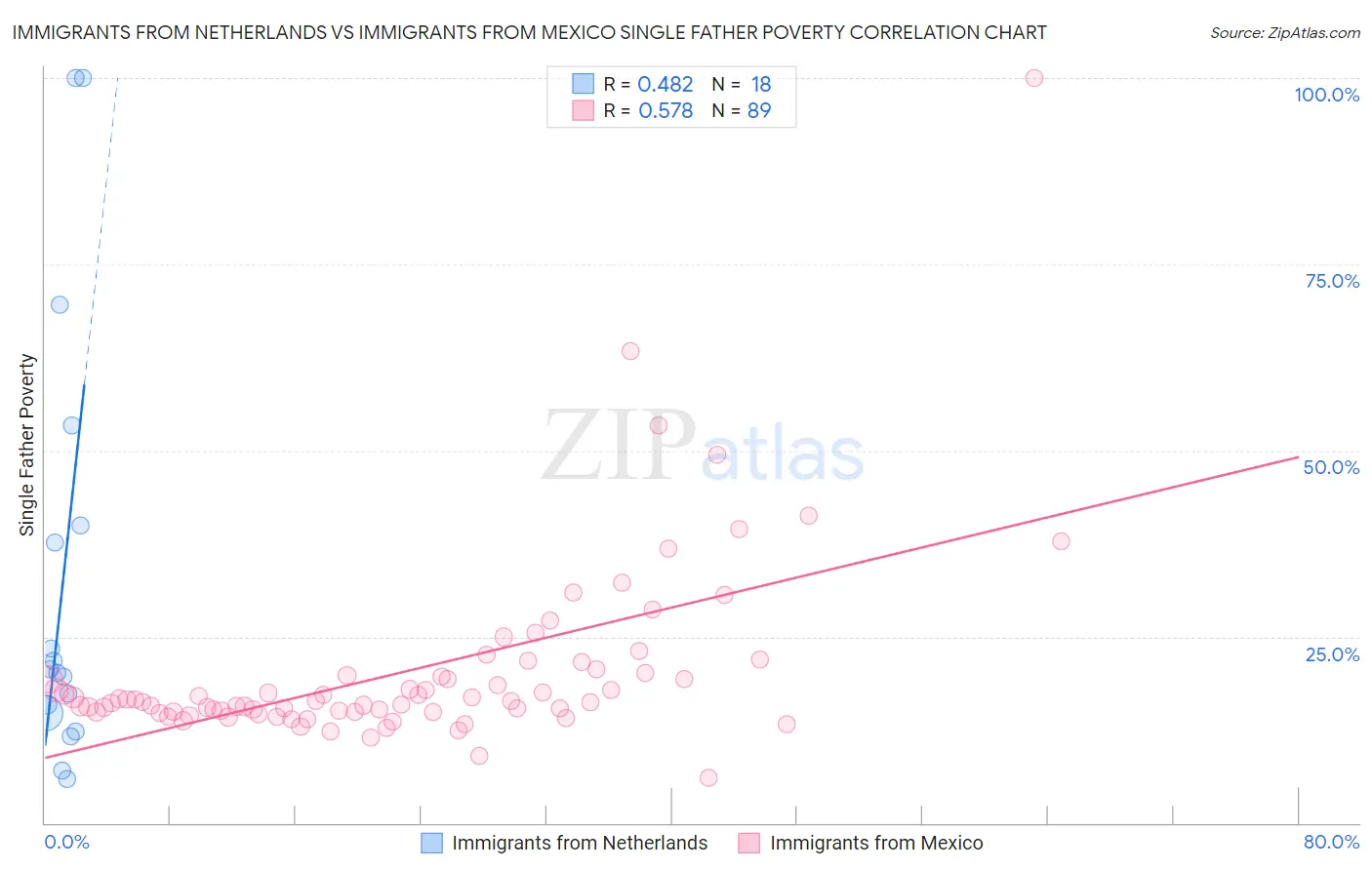 Immigrants from Netherlands vs Immigrants from Mexico Single Father Poverty