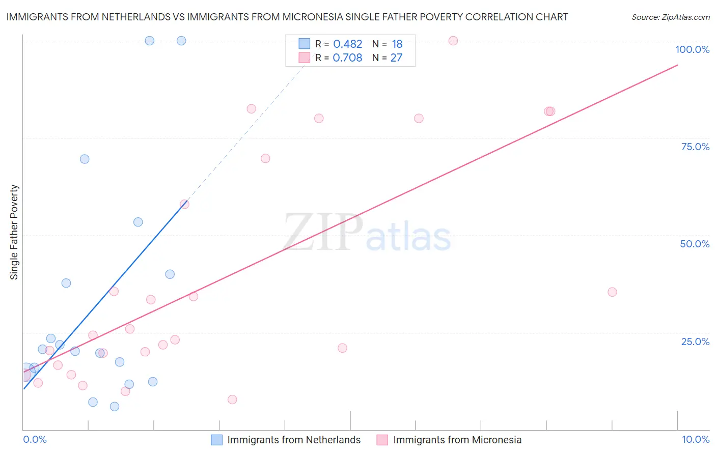 Immigrants from Netherlands vs Immigrants from Micronesia Single Father Poverty