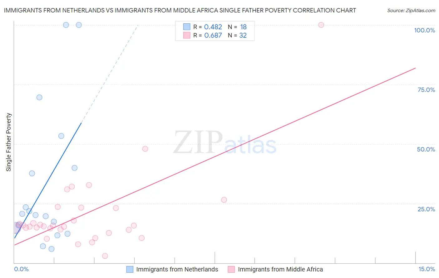 Immigrants from Netherlands vs Immigrants from Middle Africa Single Father Poverty