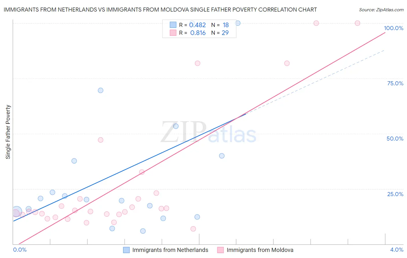 Immigrants from Netherlands vs Immigrants from Moldova Single Father Poverty