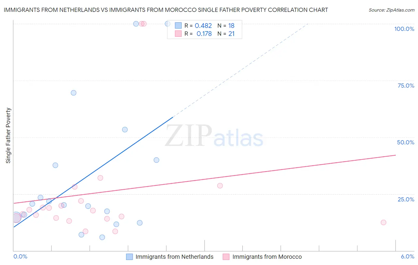 Immigrants from Netherlands vs Immigrants from Morocco Single Father Poverty