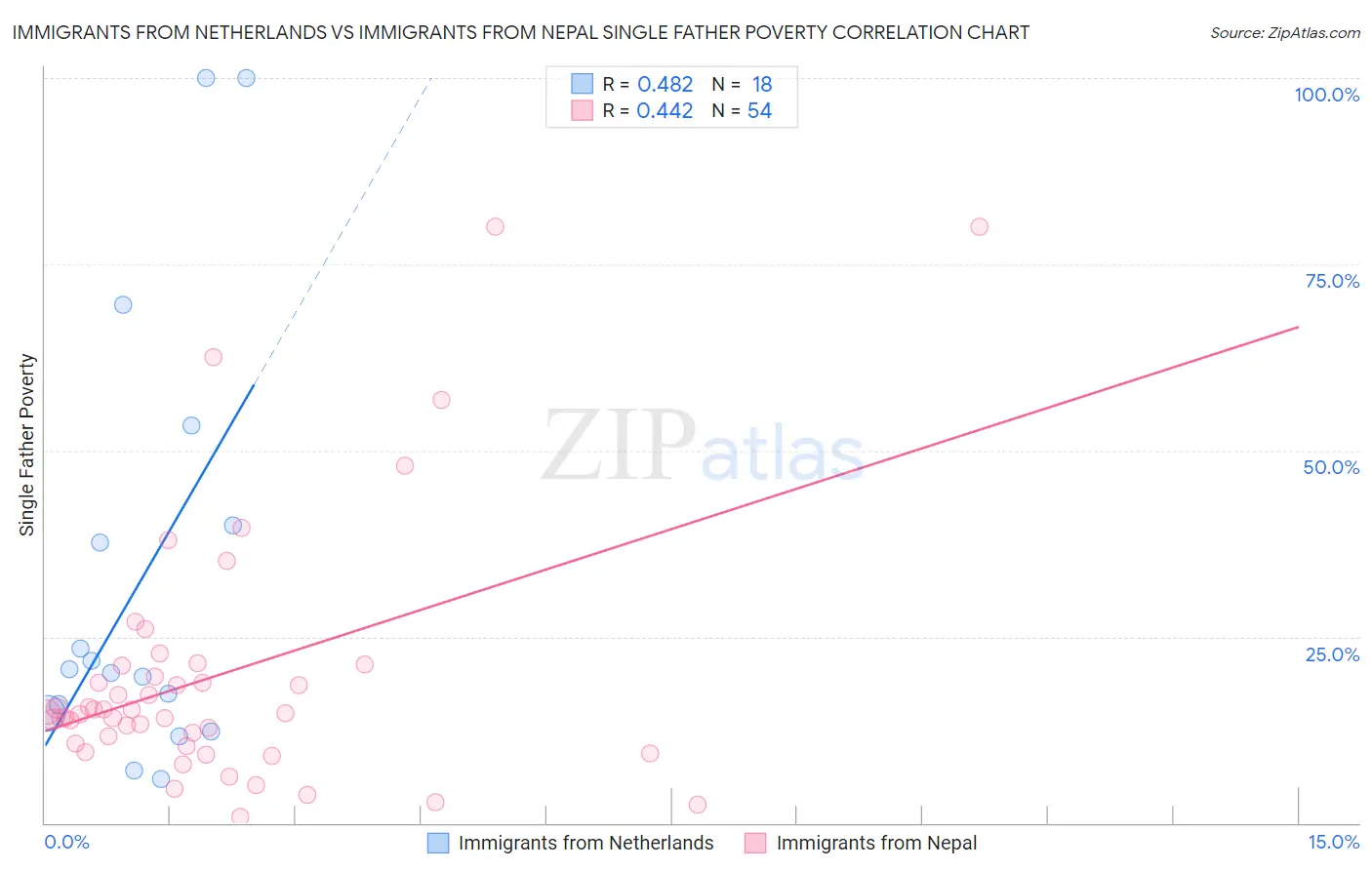 Immigrants from Netherlands vs Immigrants from Nepal Single Father Poverty