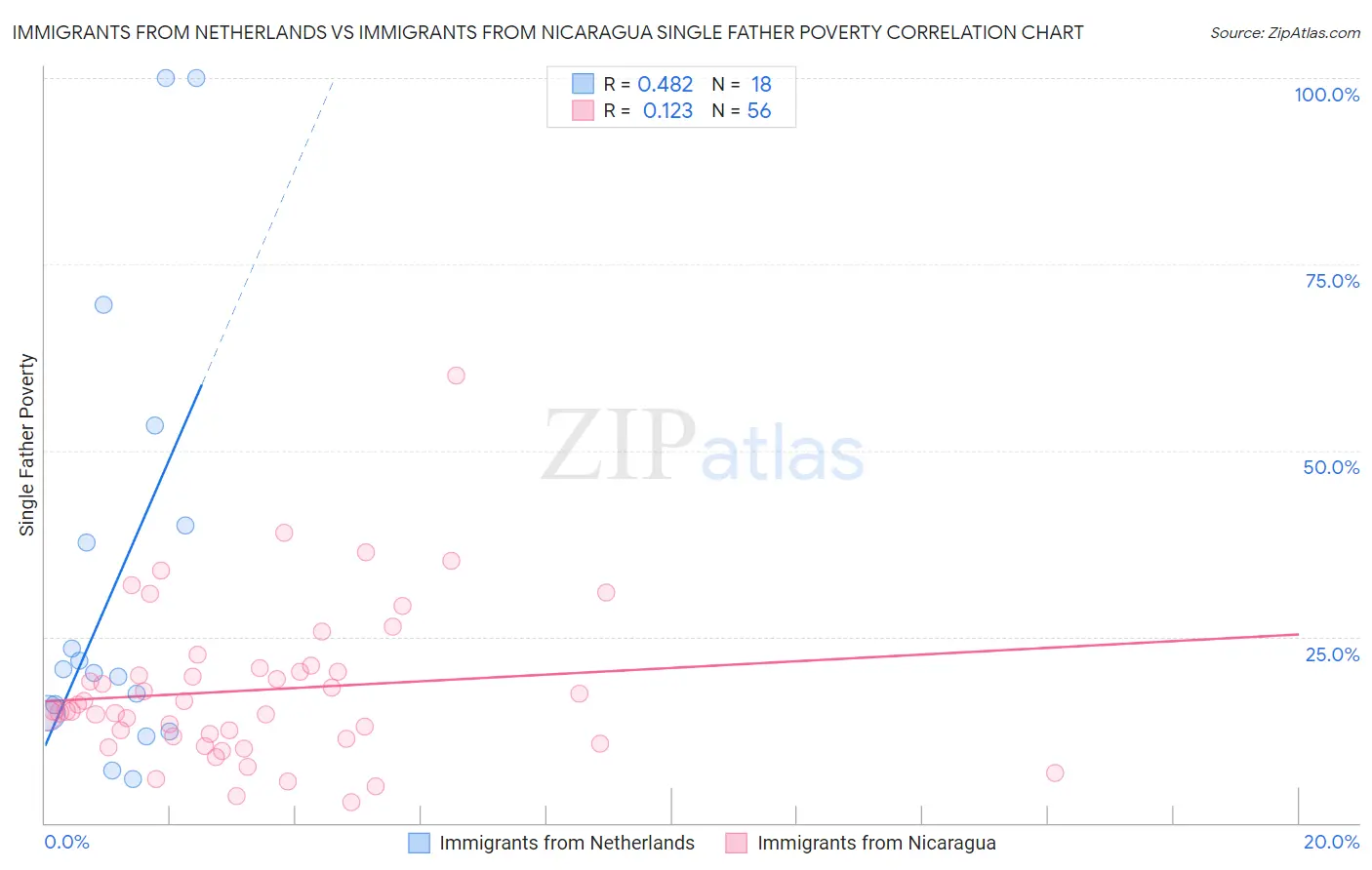 Immigrants from Netherlands vs Immigrants from Nicaragua Single Father Poverty