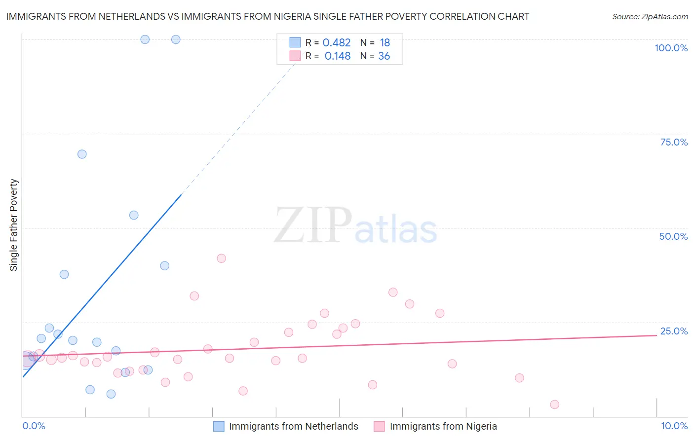 Immigrants from Netherlands vs Immigrants from Nigeria Single Father Poverty