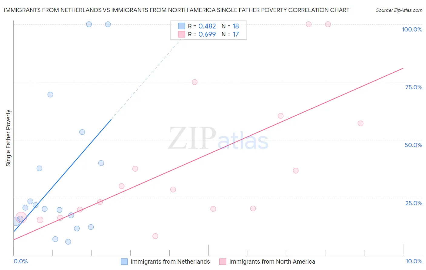 Immigrants from Netherlands vs Immigrants from North America Single Father Poverty