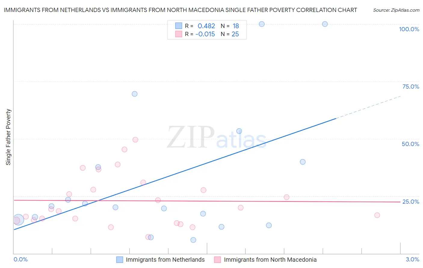 Immigrants from Netherlands vs Immigrants from North Macedonia Single Father Poverty