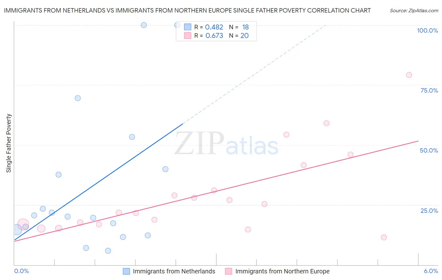 Immigrants from Netherlands vs Immigrants from Northern Europe Single Father Poverty