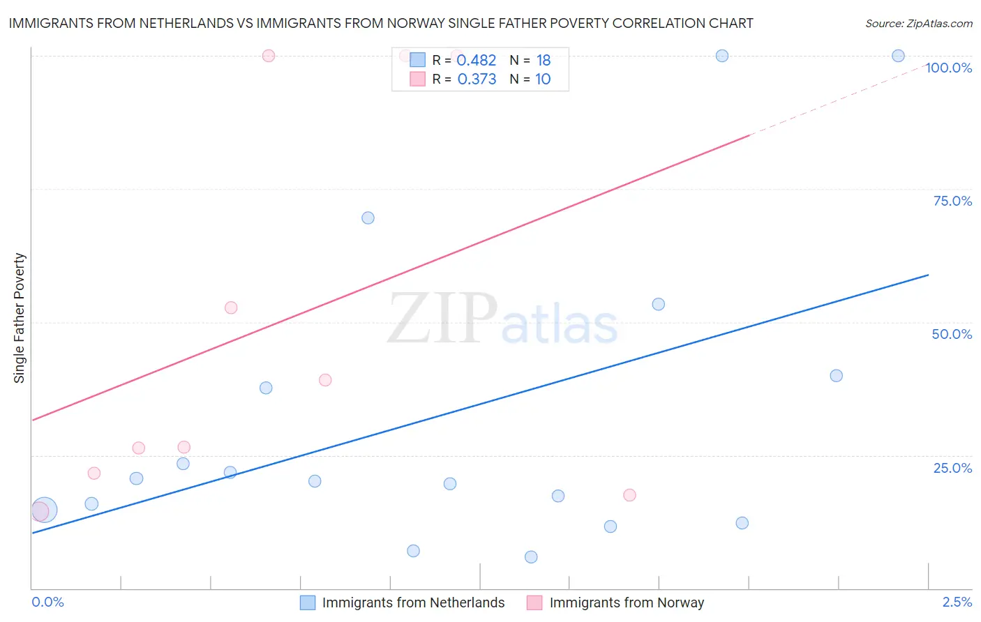 Immigrants from Netherlands vs Immigrants from Norway Single Father Poverty