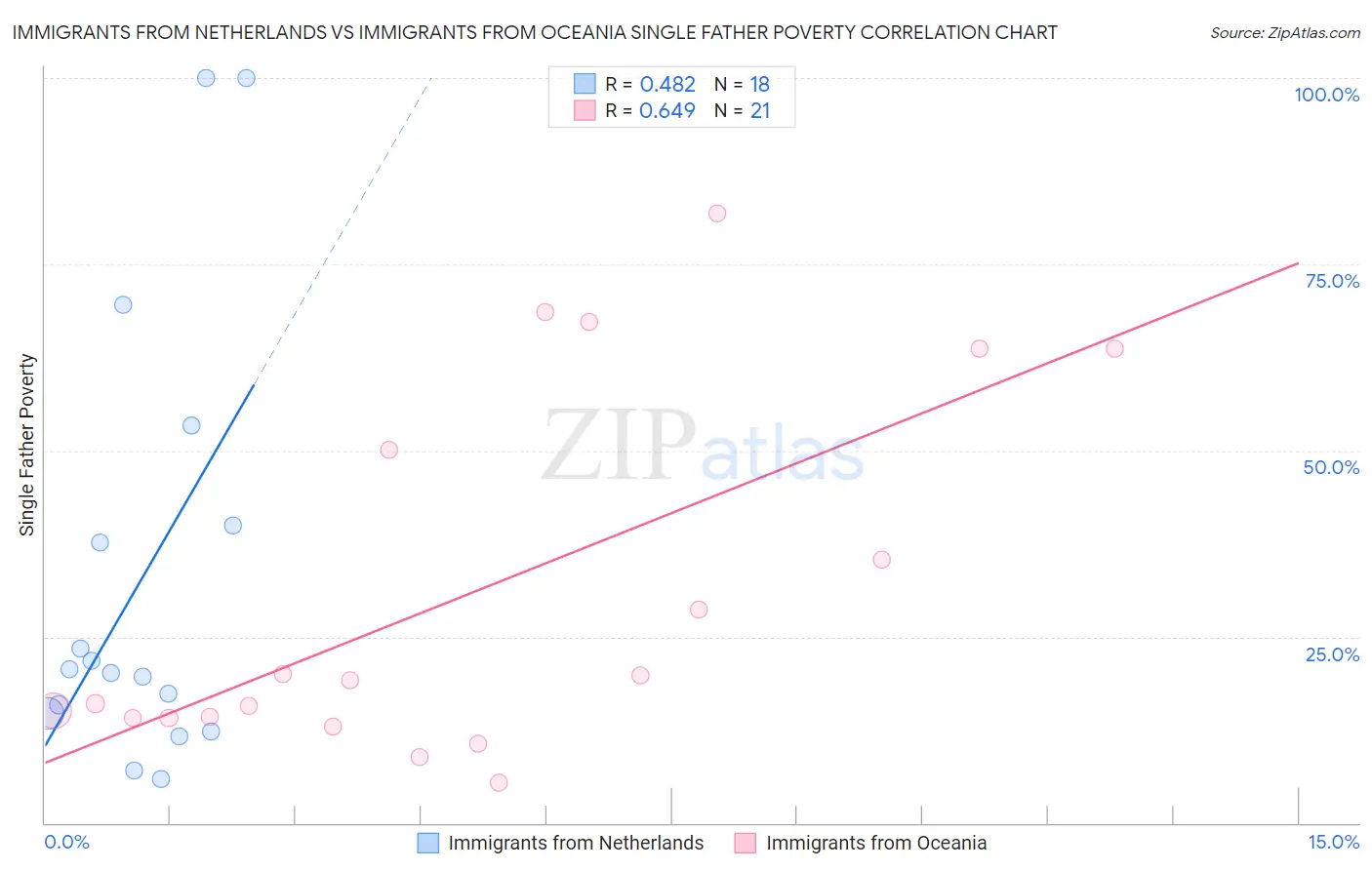 Immigrants from Netherlands vs Immigrants from Oceania Single Father Poverty