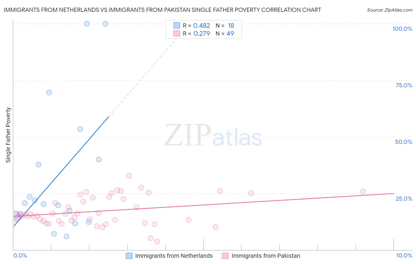 Immigrants from Netherlands vs Immigrants from Pakistan Single Father Poverty
