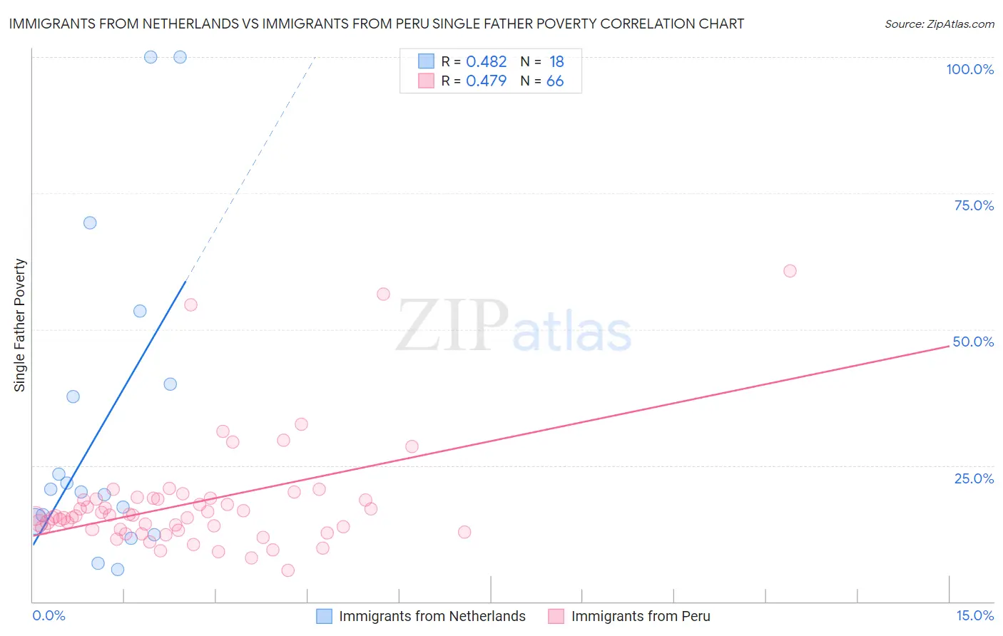 Immigrants from Netherlands vs Immigrants from Peru Single Father Poverty